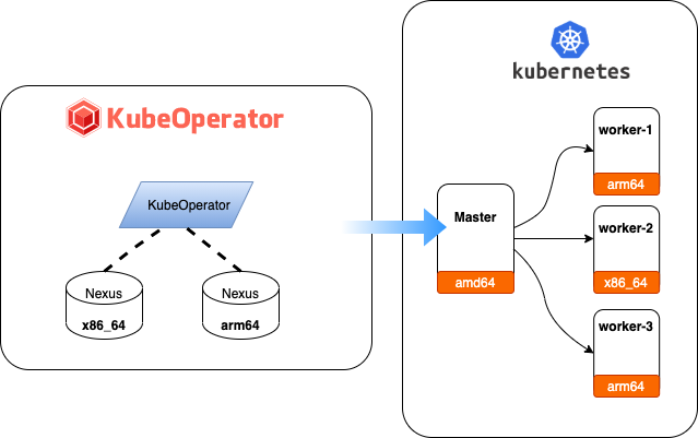KubeOperator-mixed-arch